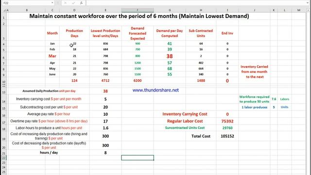 aggregate planning | Constant WorkForce | Lowest Demand | Hiring Firing Varying Workforce | OverTim смотреть онлайн