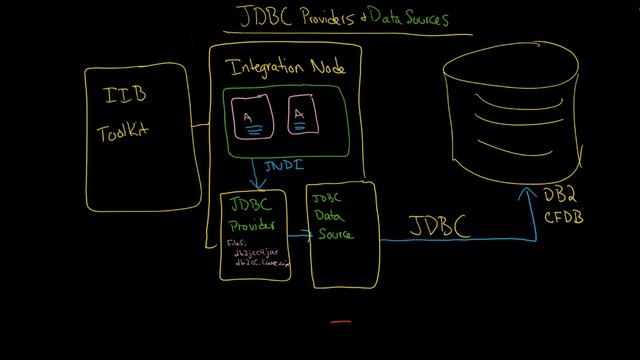 IIB: JDBC Providers (AKA JDBC Drivers) vs JDBC Data Sources and Websphere Application Server (WAS) смотреть онлайн