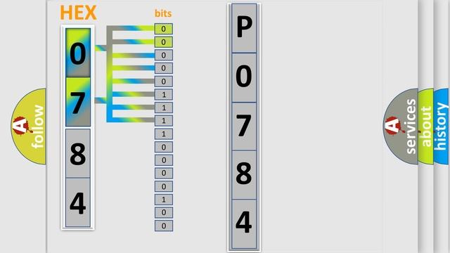 DTC Ford P0784 Short Explanation