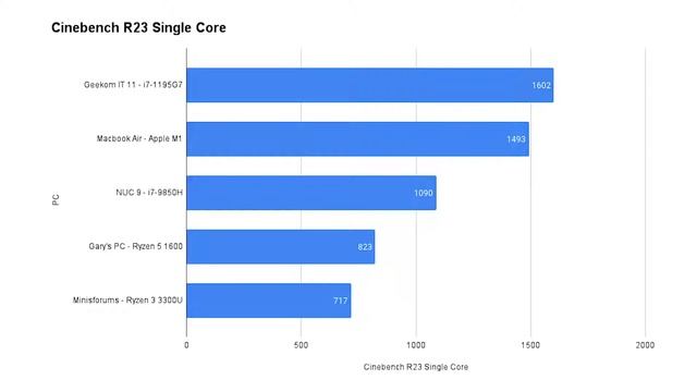 Super Detailed Video to Introduce The i7-1195G7 Core Mini PC - GEEKOM Mini IT11 @GaryExplains смотреть онлайн