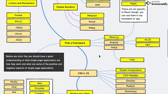 Frontend Developer – Roadmaps to becoming a Modern Developer – roadmap sh смотреть онлайн
