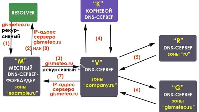 DNS-сервер с нуля. Урок 7. Схема №5. DNS-форвардер