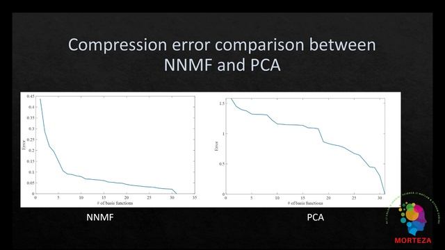 Comparing PCA and Non-negative Matrix Factorization (NNMF) смотреть онлайн
