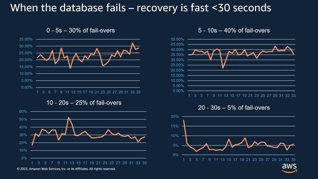 Amazon Aurora: The Gold Standard Open Source Compatible Relational Database - AWS Online Tech Talks смотреть онлайн