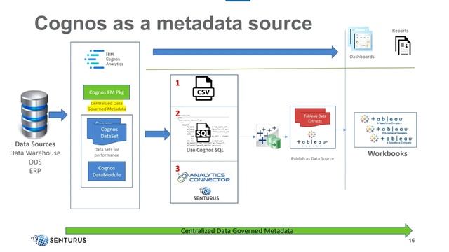 3 Ways to Use Cognos with Power BI & Tableau смотреть онлайн