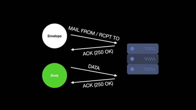 How Does Email Work? - SMTP (Simple Mail Transfer Protocol), Telnet, Mail Transfer Agents and more смотреть онлайн