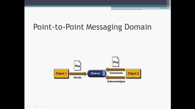 EJB Message Driven Bean JMS Theory Part 1 смотреть онлайн