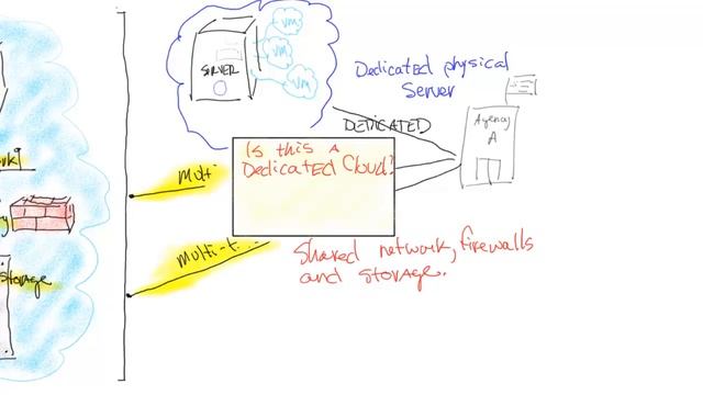 Differences between Dedicated and Multi-Tenant Clouds смотреть онлайн