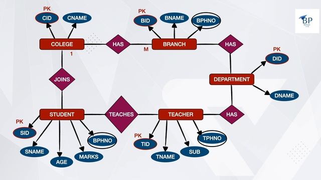 Session-4 Convert ER-Diagrams to Tables/Sql tutorial By Naresh/#sql #technology #education #softwar смотреть онлайн