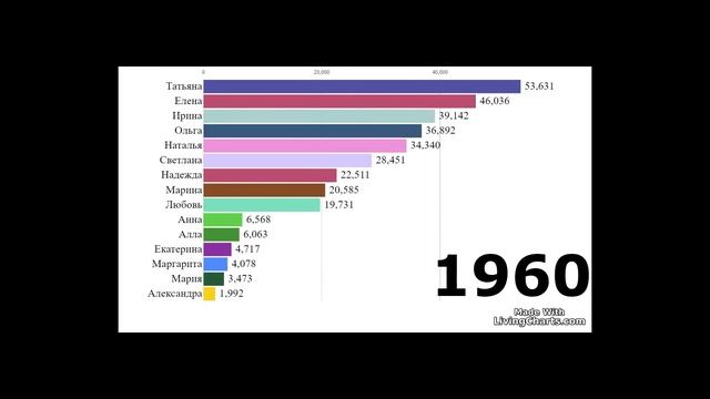Топ женских имен России смотреть онлайн