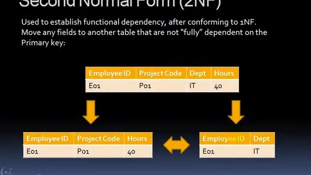 Microsoft Access 2016: Normalization Standard смотреть онлайн