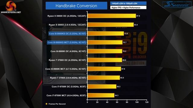 Intel Core i9-9900KS Review - we hit 5.2GHz on ALL cores смотреть онлайн