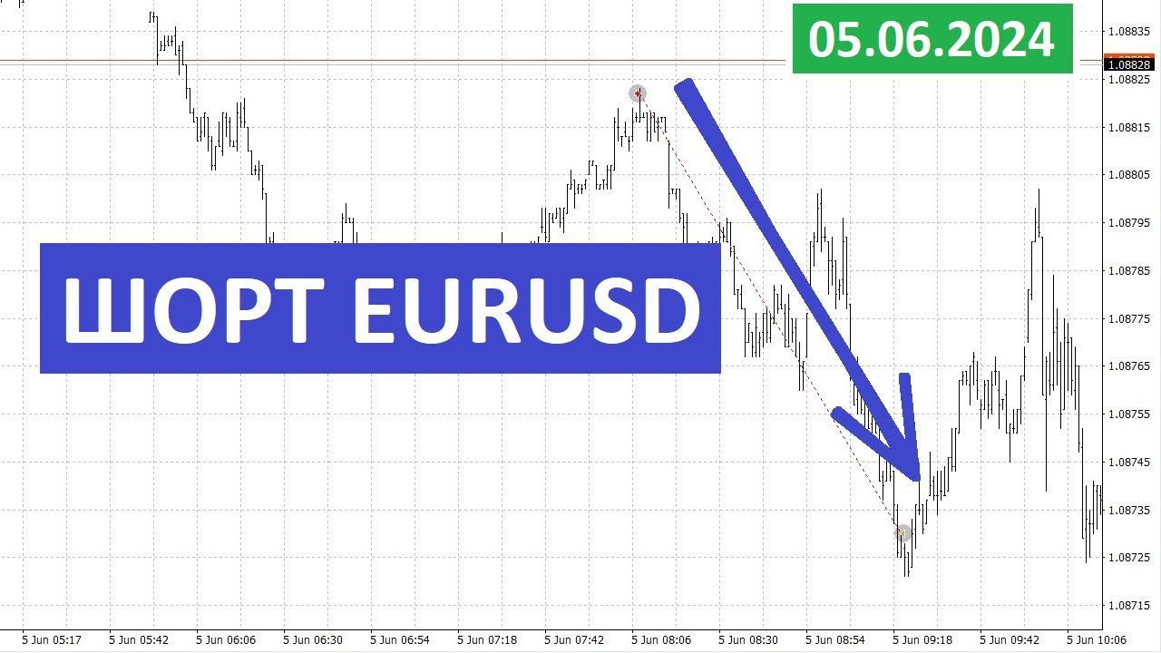 Сделка по EURUSD. Шорт 1 к 2.5