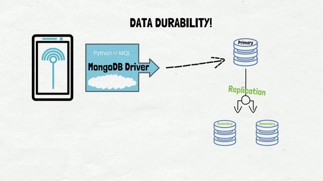 MongoDB Whiteboard: Write Concerns 101 смотреть онлайн