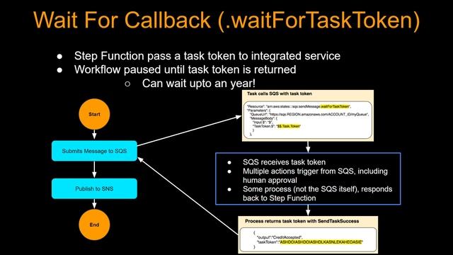 AWS Step Function Deep Dive | Service Integration Patterns | Sync vs Callback Vs Activity Worker смотреть онлайн