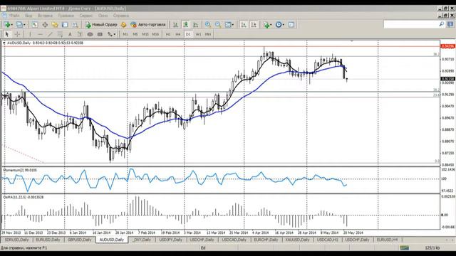 Среднесрочный анализ 21.05.2014