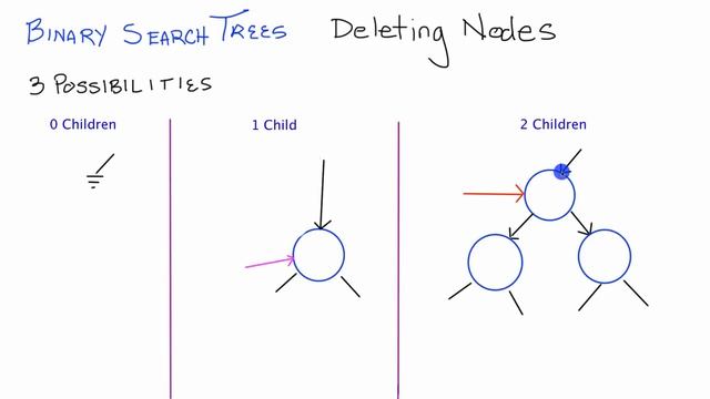 Binary Search Trees - Deleting Nodes (Part 2) C++ - How to Delete Nodes from a Binary Search Tree смотреть онлайн