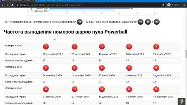Статистика выпавших номеров лотереи PowerBall