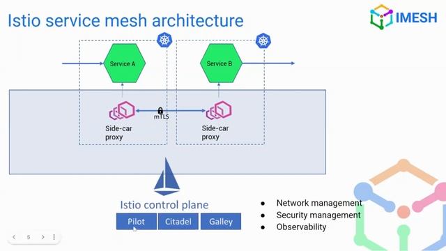 Understanding Istio Architecture For Multi-cloud Services | Demo | IMESH смотреть онлайн