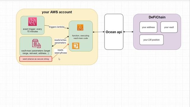 DeFiChain Vault-Maxi explained: Architecture смотреть онлайн