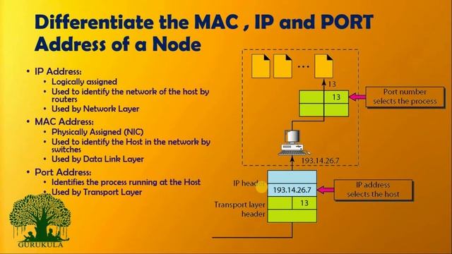 what is MAC - IP - PORT address | Frequently asked Interview Question in Computer Networks смотреть онлайн