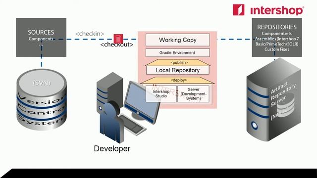 Intershop Commerce Management: Continuous Integration (valid to Intershop 7.4) смотреть онлайн