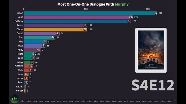 Who Murphy Had The Most Lines With (Top 20 Characters) | The 100 смотреть онлайн