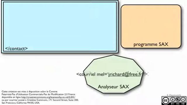 Présentation des principes SAX смотреть онлайн