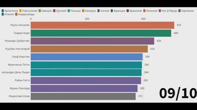 ТОП 10 Футболистов XXI века по системе ГОЛ+ПАС (2000-2020) смотреть онлайн