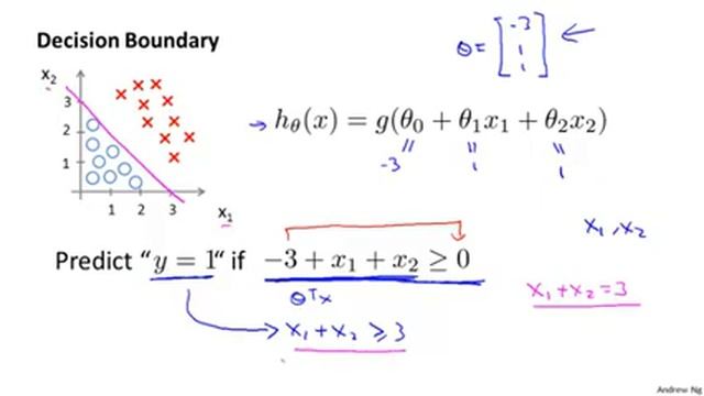 3.1.3 Decision Boundary by Andrew Ng смотреть онлайн