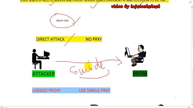 What is Proxy Server? How does proxy services work? Ethical Hacking Tutorial for Beginner смотреть онлайн