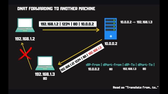 iptables Demystified - Port Redirection and Forwarding HTTP Traffic to another machine (part 1) смотреть онлайн