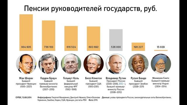 ПЕНСИИ И ЗАРПЛАТЫ у чиновников России - # 4 смотреть онлайн