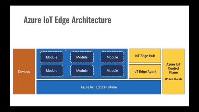 Getting Started with Azure IoT Edge смотреть онлайн