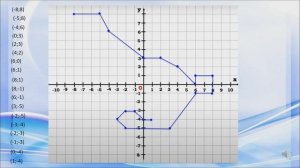 Рисунки за координатами. 6 клас. Координатна площина.