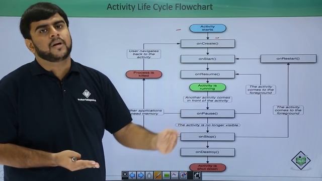 Android - Activity LifeCycle смотреть онлайн