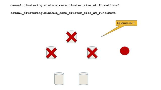 Neo4j Causal Cluster Runtime Behavior for Fault-tolerance смотреть онлайн