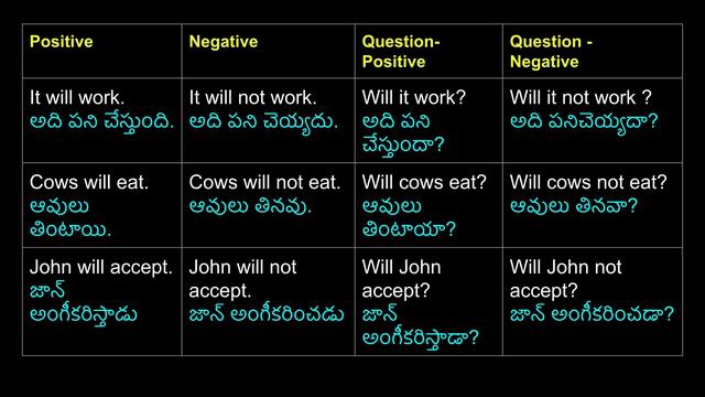 SIMPLE FUTURE TENSE Usage - తెలుగులో వివరణ II #spokenenglishthroughtelugu #easyenglish #telugu смотреть онлайн