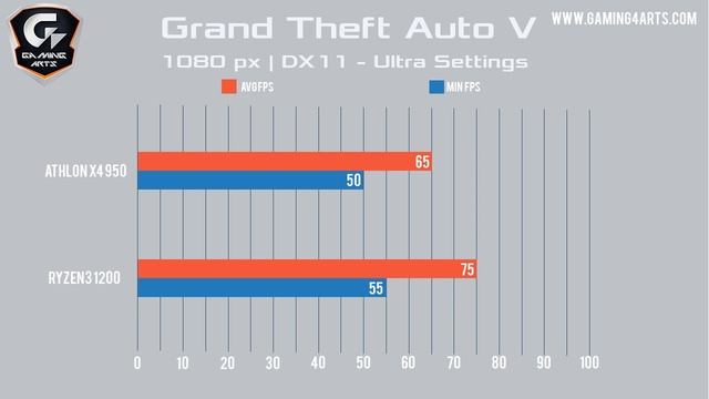 RYZEN3 1200 vs ATHLON X4 950 Benchmark смотреть онлайн
