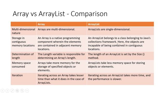 Array vs ArrayList in Java смотреть онлайн
