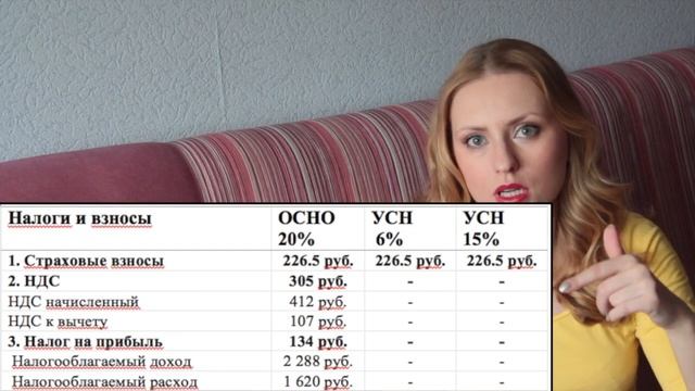 Выбираем ОСН, УСН 6% или УСН 15%