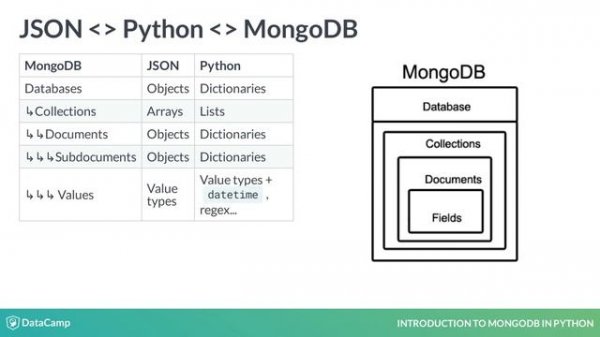 Python Tutorial: Introduction to MongoDB in Python