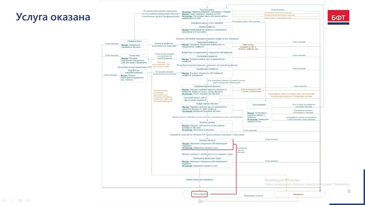 Статусная модель услуги смотреть онлайн