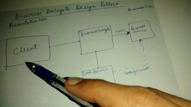 Business delegate design pattern смотреть онлайн