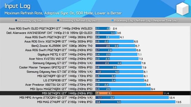 New 1440p 240Hz Value Champion! - MSI G274QPX Review смотреть онлайн