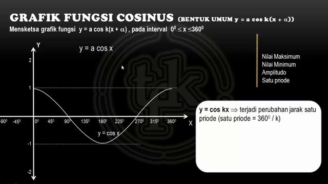 Matematika - Trigonometri Bag. 5 (Grafik Cosinus) смотреть онлайн