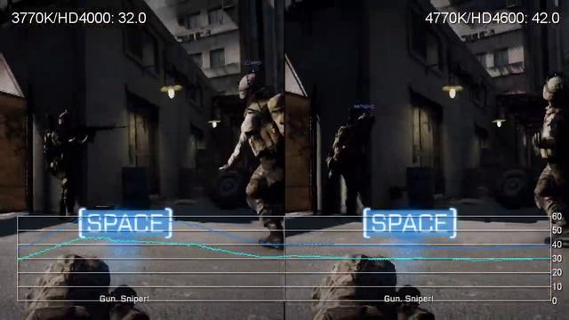Core I7 3770K/HD4000 Vs. Core I7 4770K/HD4600 Gameplay Frame-Rate Tests