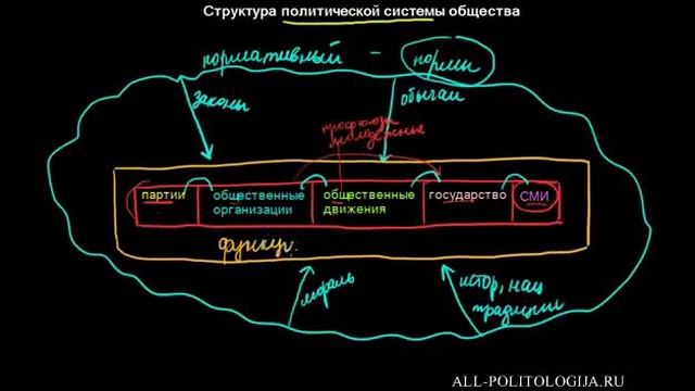 Политическая система: структура, компоненты, функции политической системы смотреть онлайн
