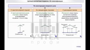 Устройство и техническое обслуживание контактной сети. Контактные подвески