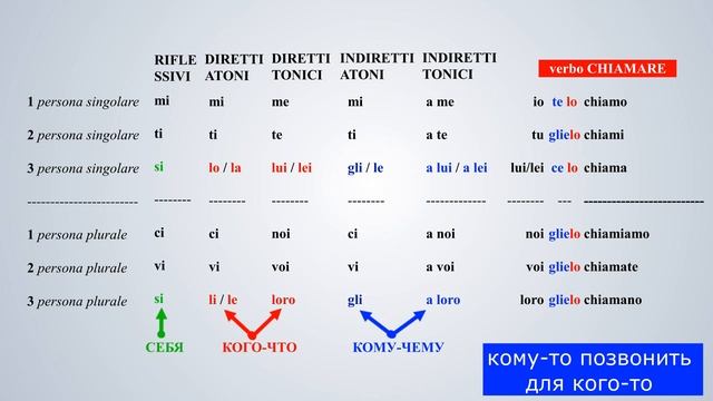 I PRONOMI DIRETTI E INDIRETTI - ПРЯМЫЕ И КОСВЕННЫЕ МЕСТОИМЕНИЯ (МЕСТОИМЕНИЯ ЧАСТЬ 2) смотреть онлайн